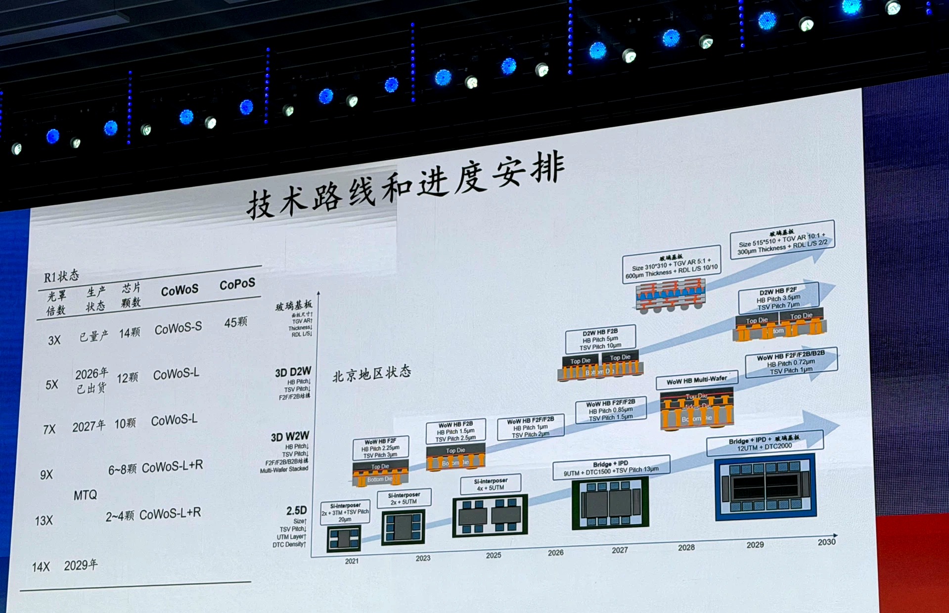 先进封装路线图