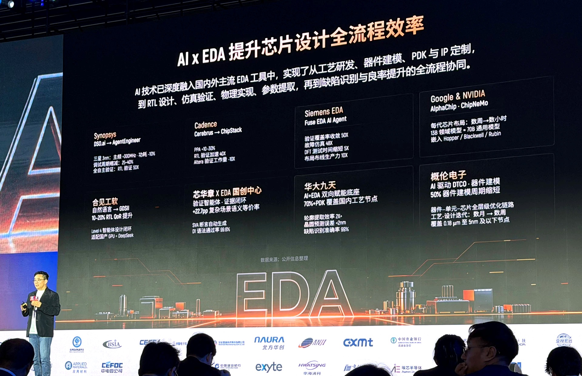AI EDA