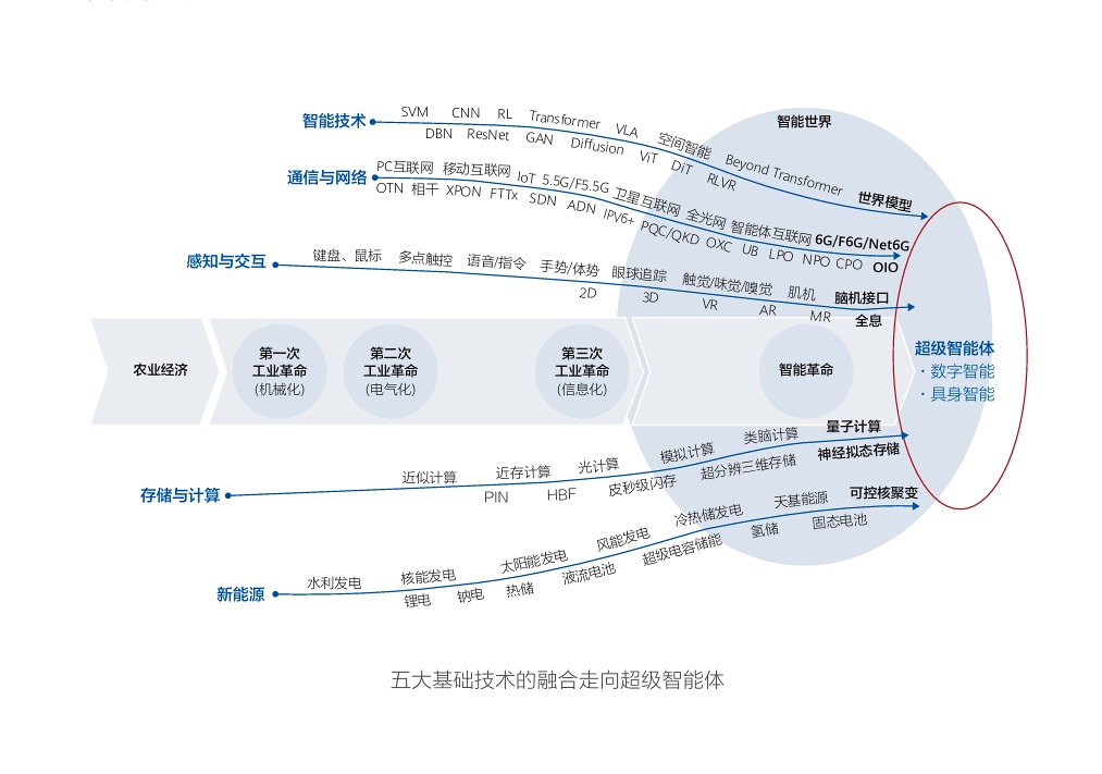 五大技术融合